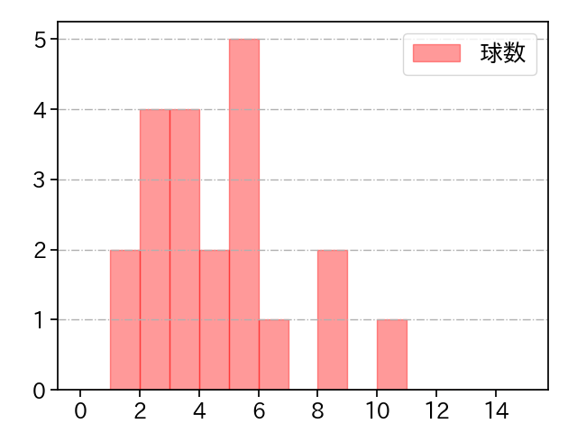 小園 健太 打者に投じた球数分布(2025年7月)