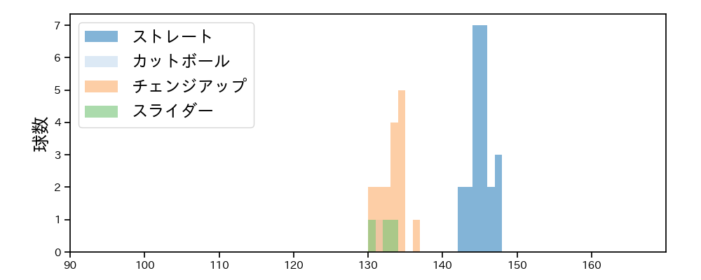 坂本 裕哉 球種&球速の分布1(2025年7月)