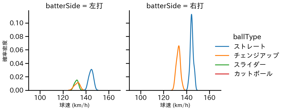 坂本 裕哉 球種&球速の分布2(2025年7月)