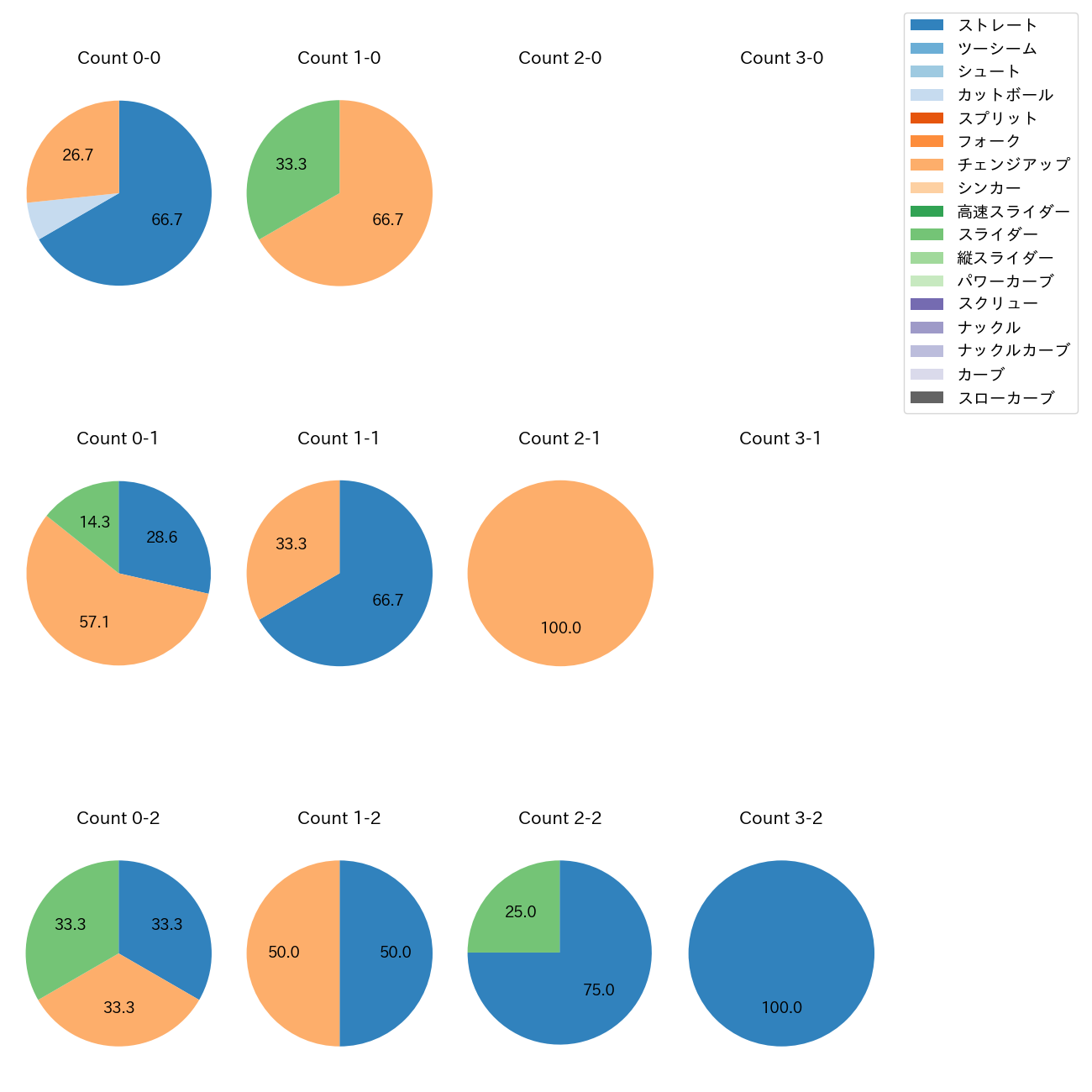 坂本 裕哉 カウント別 球種割合(2025年7月)