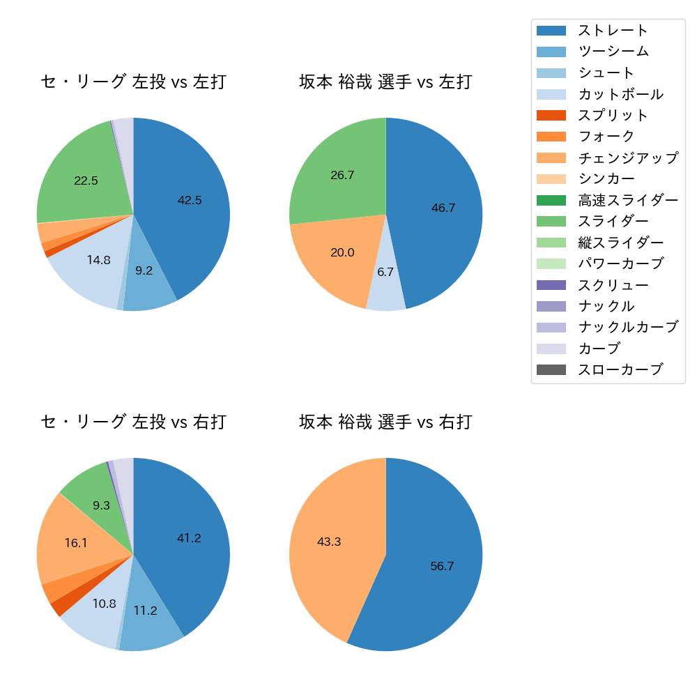 坂本 裕哉 球種割合(2025年7月)