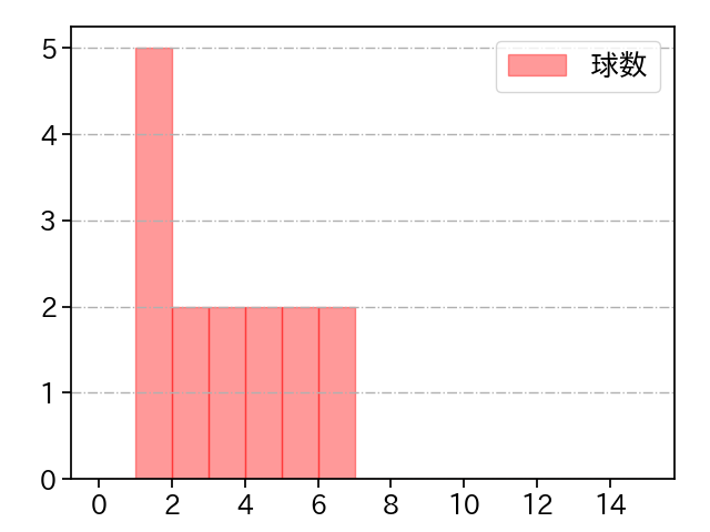 坂本 裕哉 打者に投じた球数分布(2025年7月)