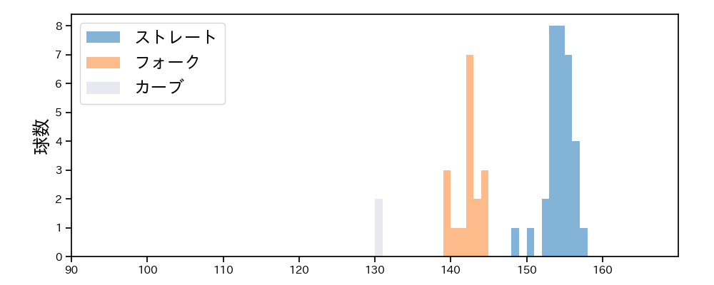 入江 大生 球種&球速の分布1(2025年7月)