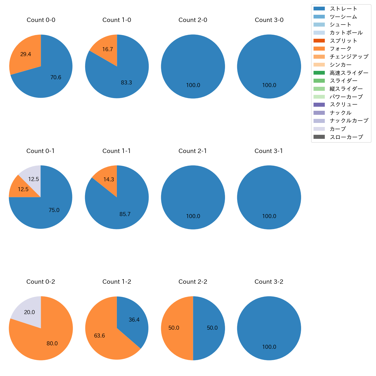 入江 大生 カウント別 球種割合(2025年7月)