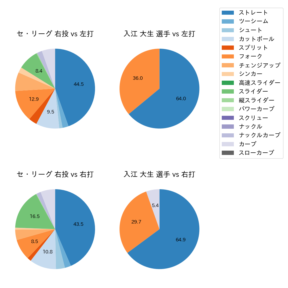 入江 大生 球種割合(2025年7月)
