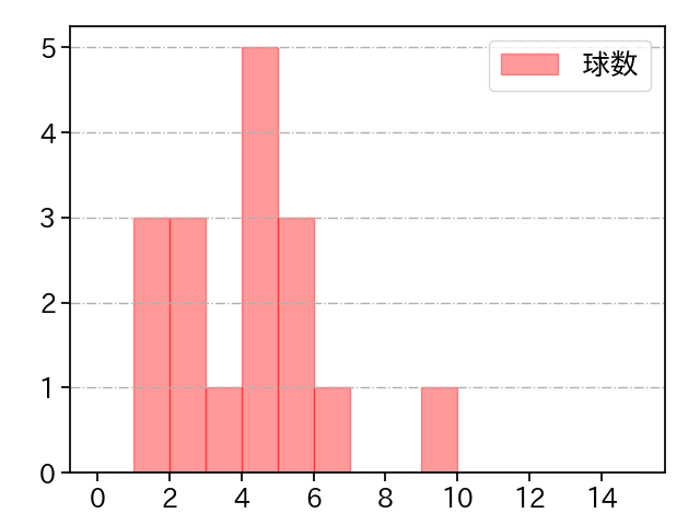 入江 大生 打者に投じた球数分布(2025年7月)