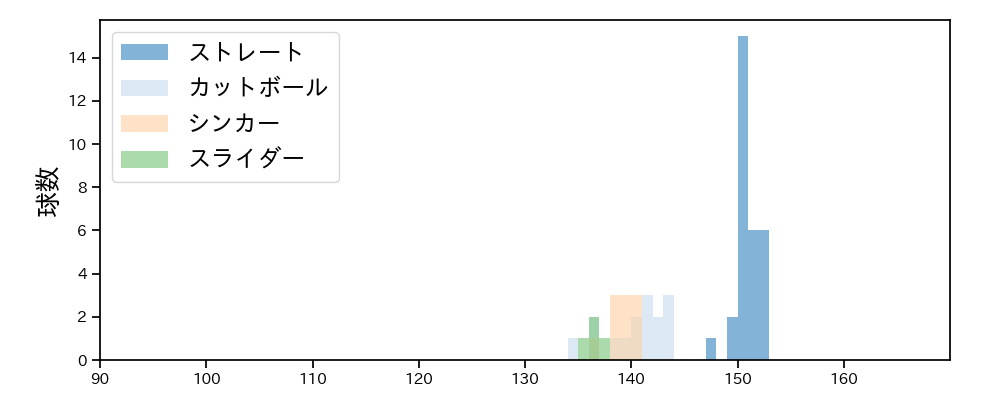 松本 凌人 球種&球速の分布1(2025年7月)
