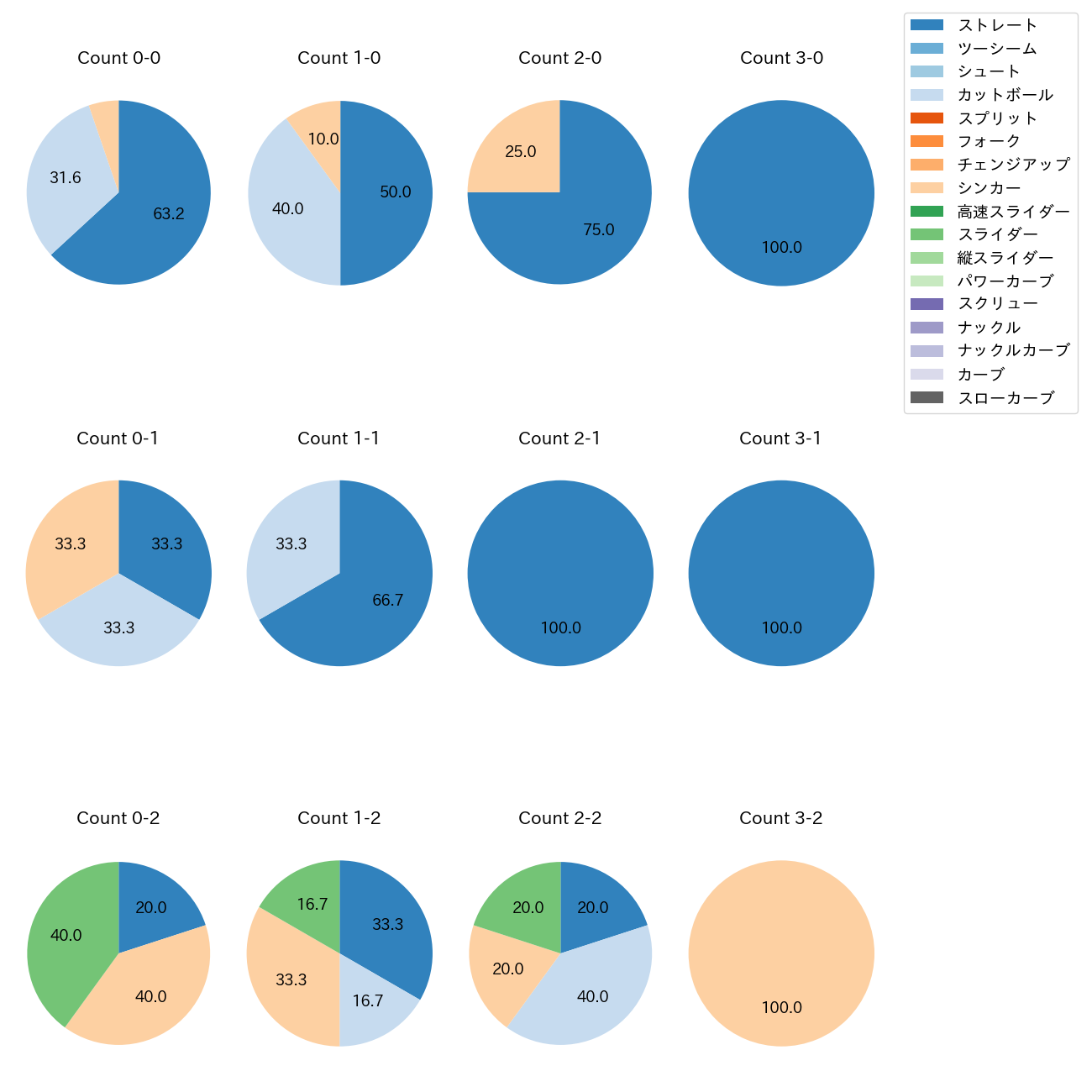 松本 凌人 カウント別 球種割合(2025年7月)