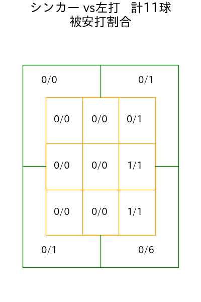 松本 凌人 コース別被安打割合(2025年7月)