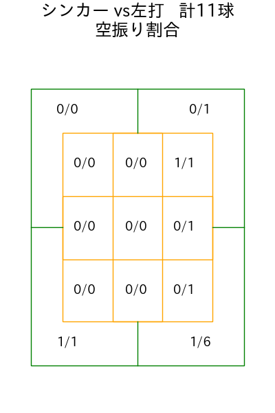 松本 凌人 コース別空振り割合(2025年7月)