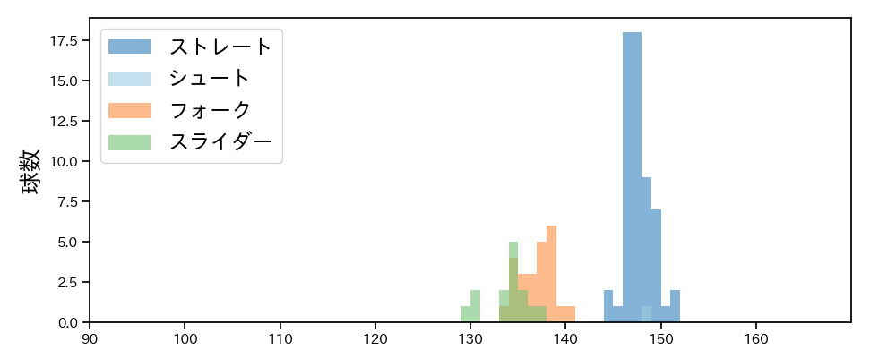 若松 尚輝 球種&球速の分布1(2025年7月)