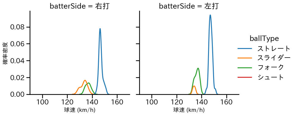 若松 尚輝 球種&球速の分布2(2025年7月)