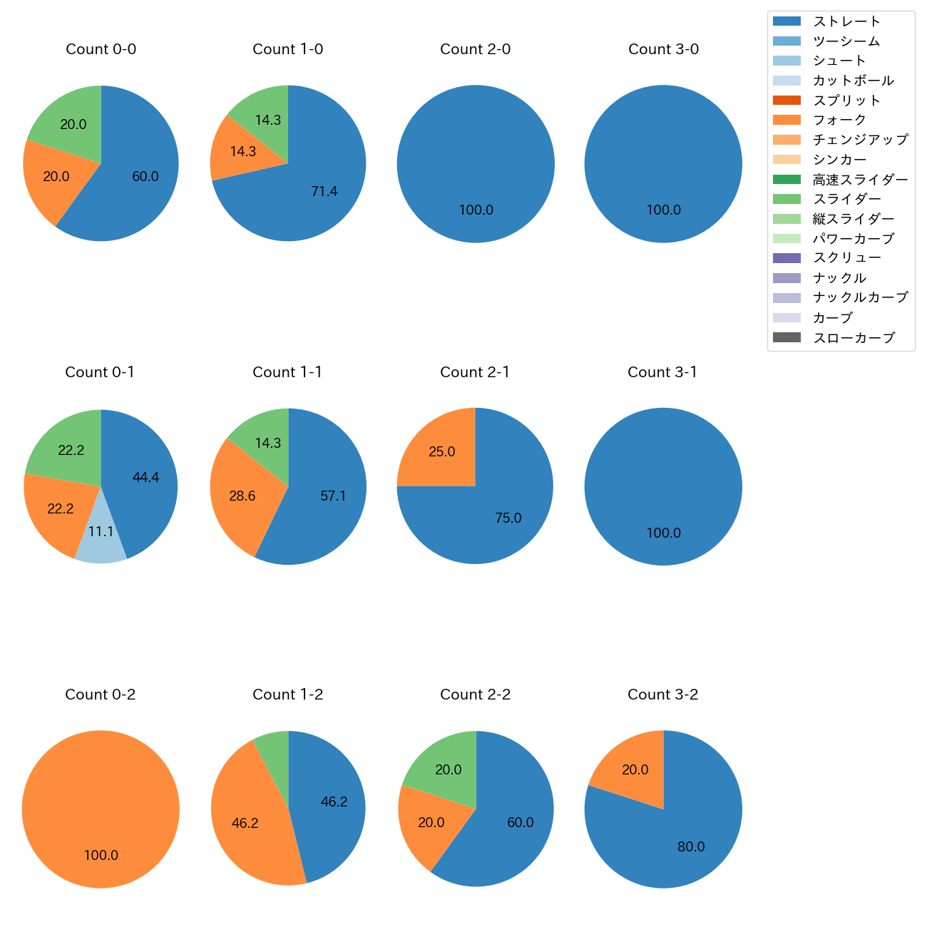 若松 尚輝 カウント別 球種割合(2025年7月)