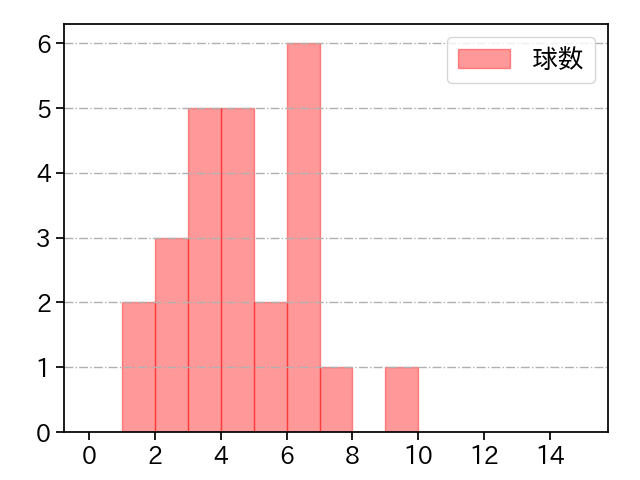 若松 尚輝 打者に投じた球数分布(2025年7月)