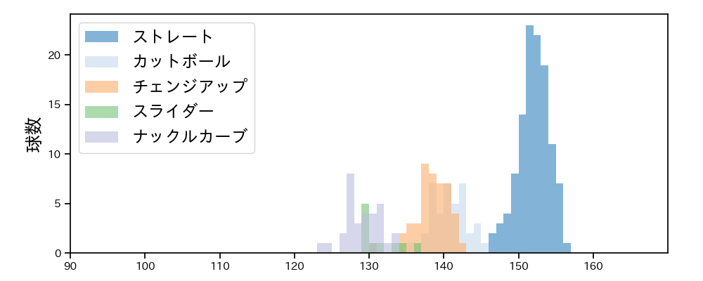 ジャクソン 球種&球速の分布1(2025年7月)