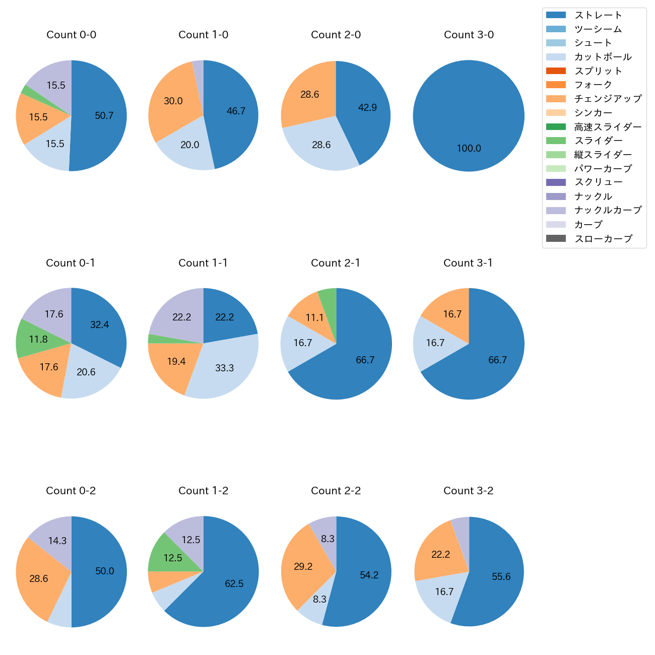 ジャクソン カウント別 球種割合(2025年7月)