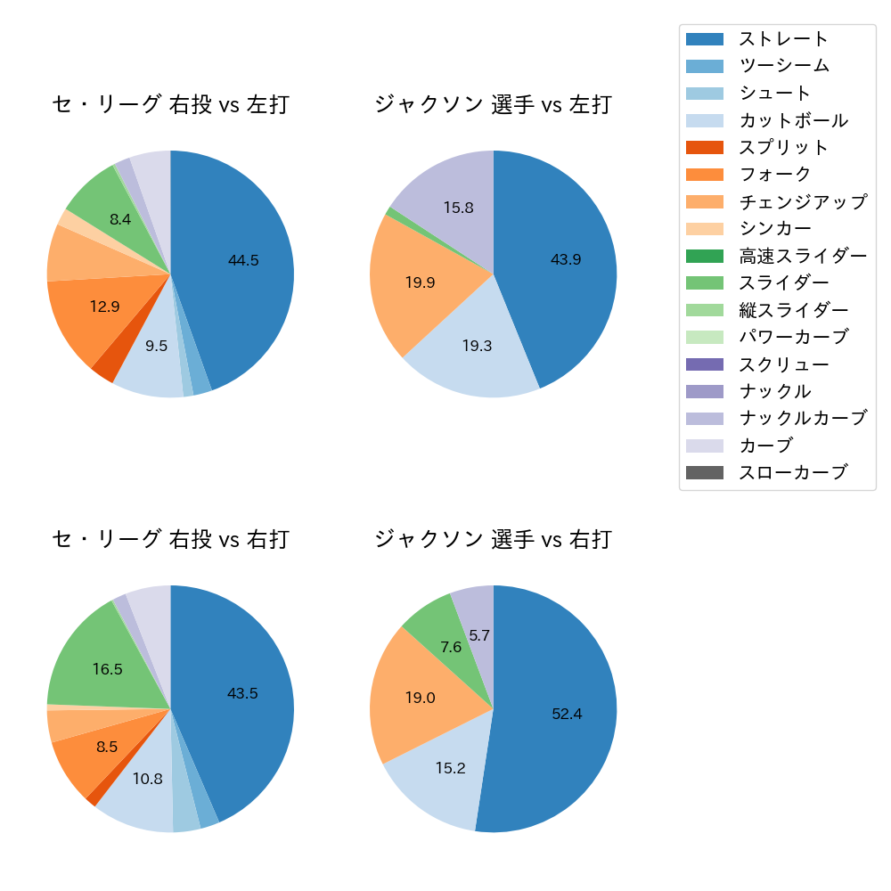 ジャクソン 球種割合(2025年7月)