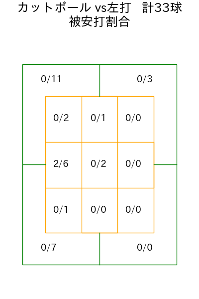 ジャクソン コース別被安打割合(2025年7月)
