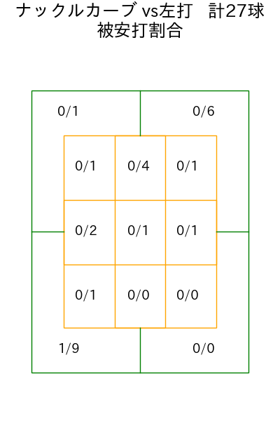 ジャクソン コース別被安打割合(2025年7月)