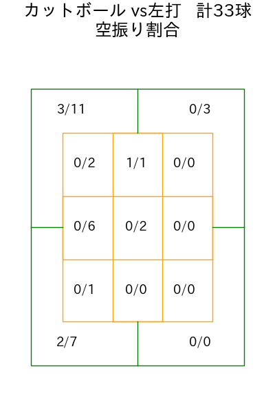 ジャクソン コース別空振り割合(2025年7月)