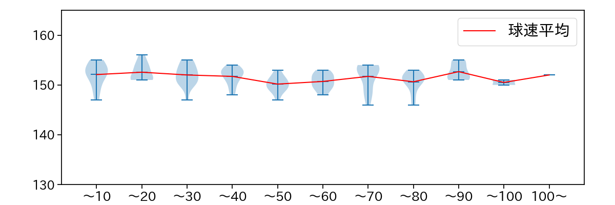 ジャクソン 球数による球速(ストレート)の推移(2025年7月)