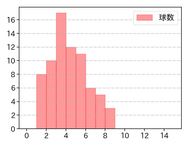 ジャクソン 打者に投じた球数分布(2025年7月)
