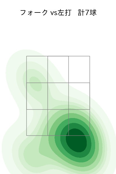 森原 康平 配球ヒートマップ(2025年7月)