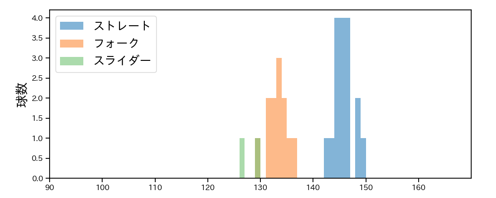 森原 康平 球種&球速の分布1(2025年7月)