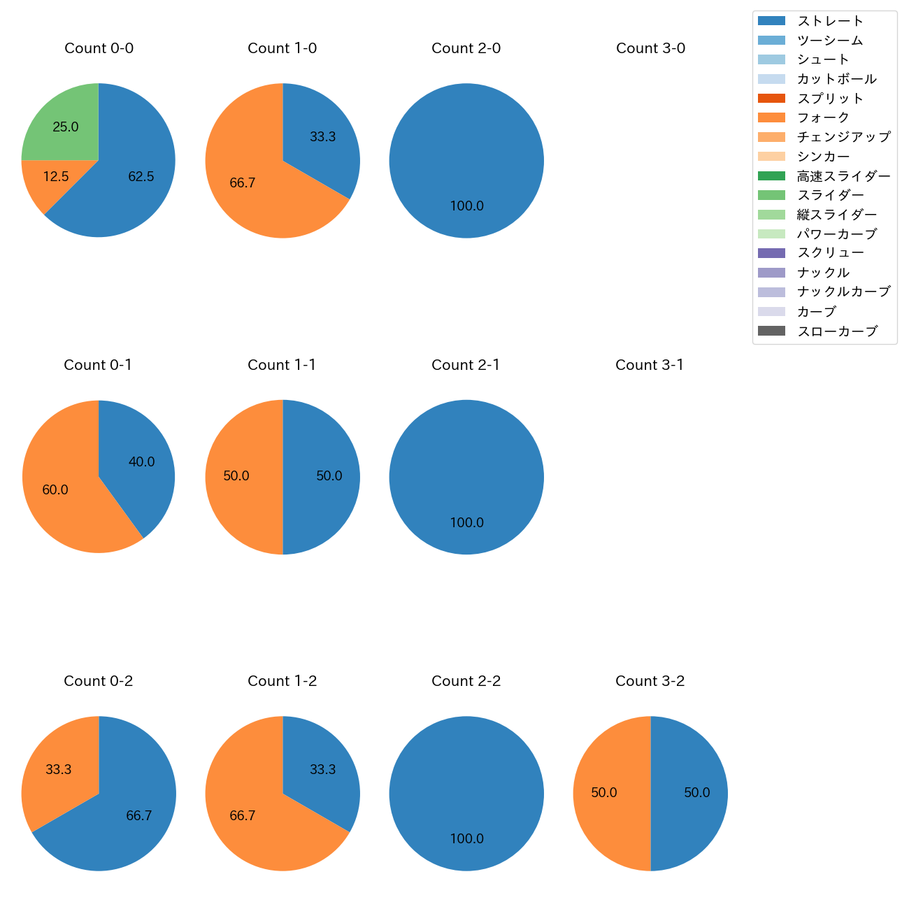 森原 康平 カウント別 球種割合(2025年7月)