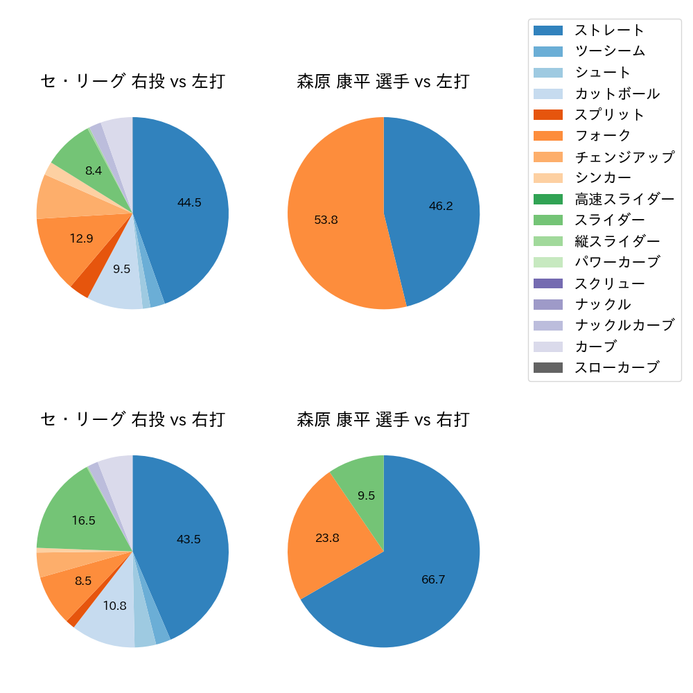 森原 康平 球種割合(2025年7月)
