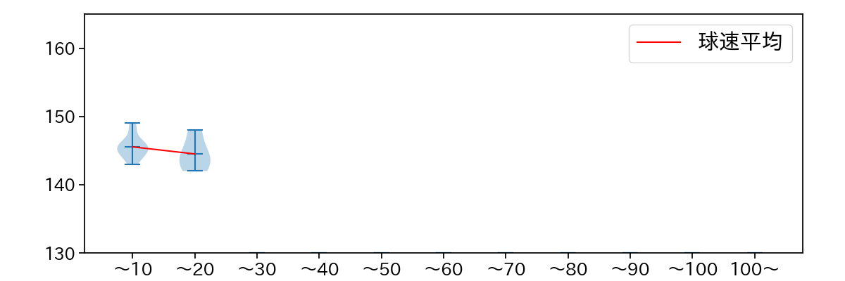 森原 康平 球数による球速(ストレート)の推移(2025年7月)