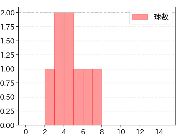 森原 康平 打者に投じた球数分布(2025年7月)