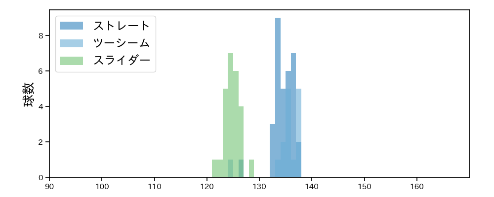 颯 球種&球速の分布1(2025年7月)
