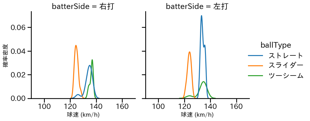 颯 球種&球速の分布2(2025年7月)