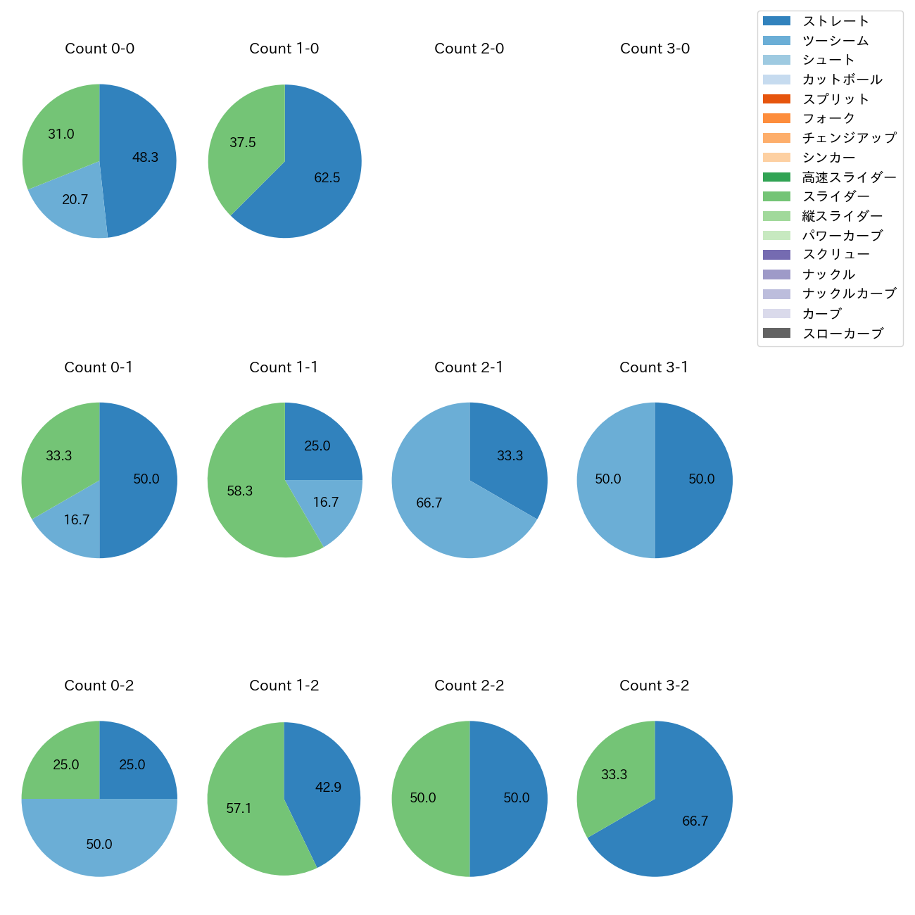 颯 カウント別 球種割合(2025年7月)
