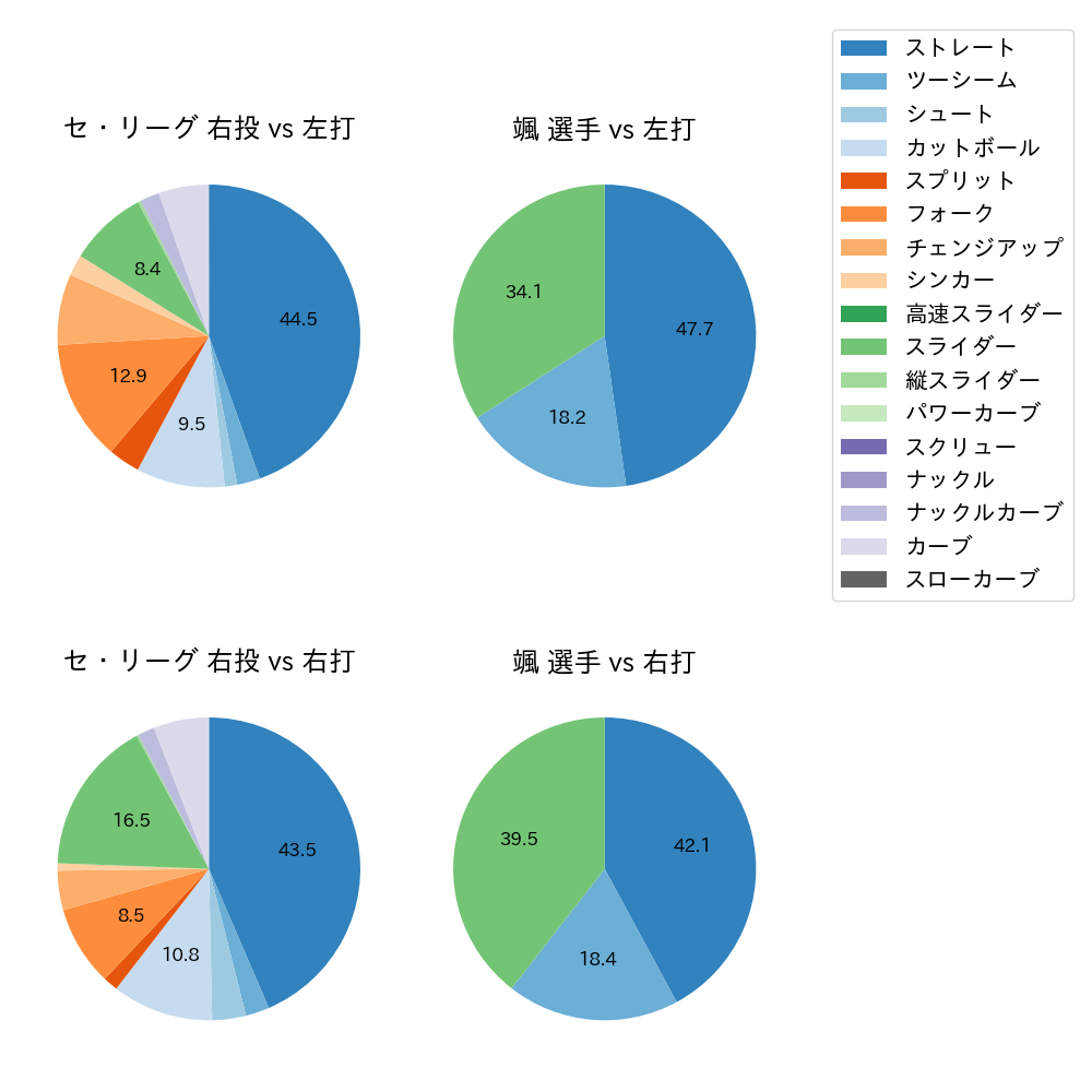 颯 球種割合(2025年7月)