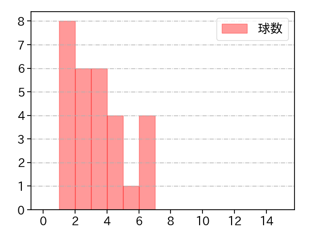 颯 打者に投じた球数分布(2025年7月)