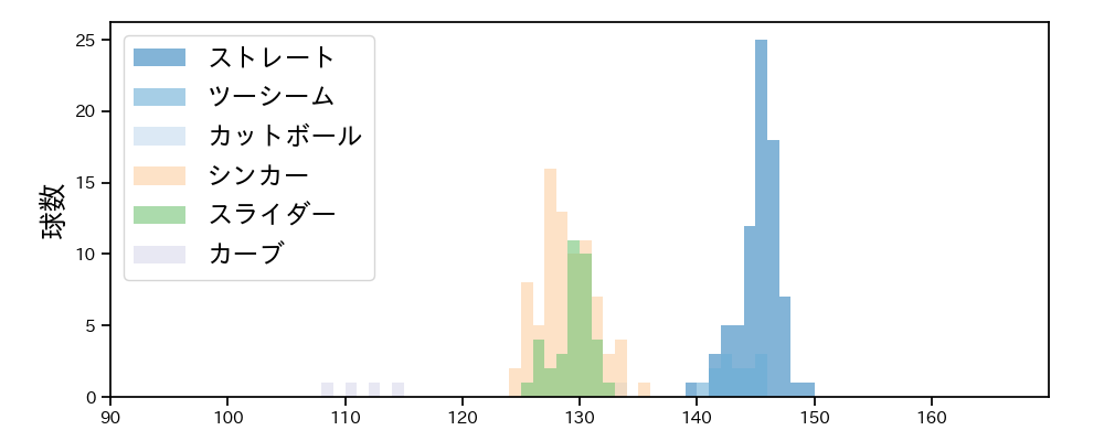 石田 裕太郎 球種&球速の分布1(2025年7月)