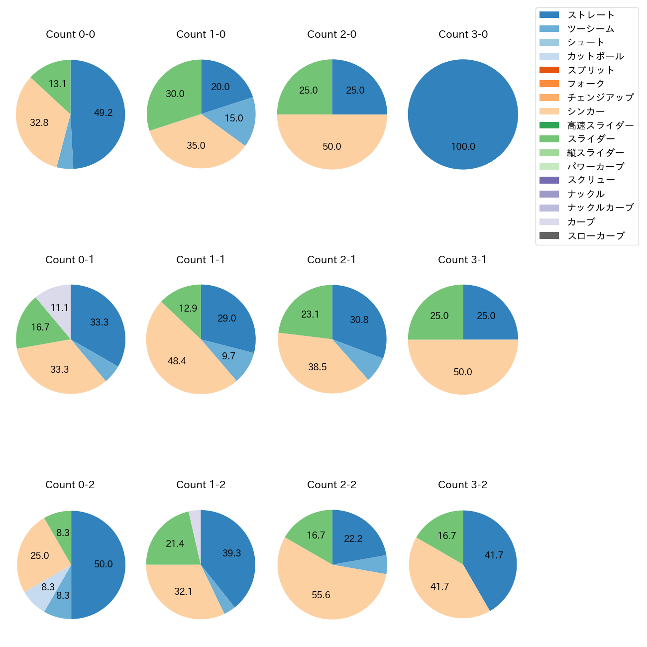 石田 裕太郎 カウント別 球種割合(2025年7月)