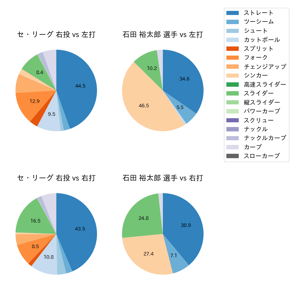 石田 裕太郎 球種割合(2025年7月)