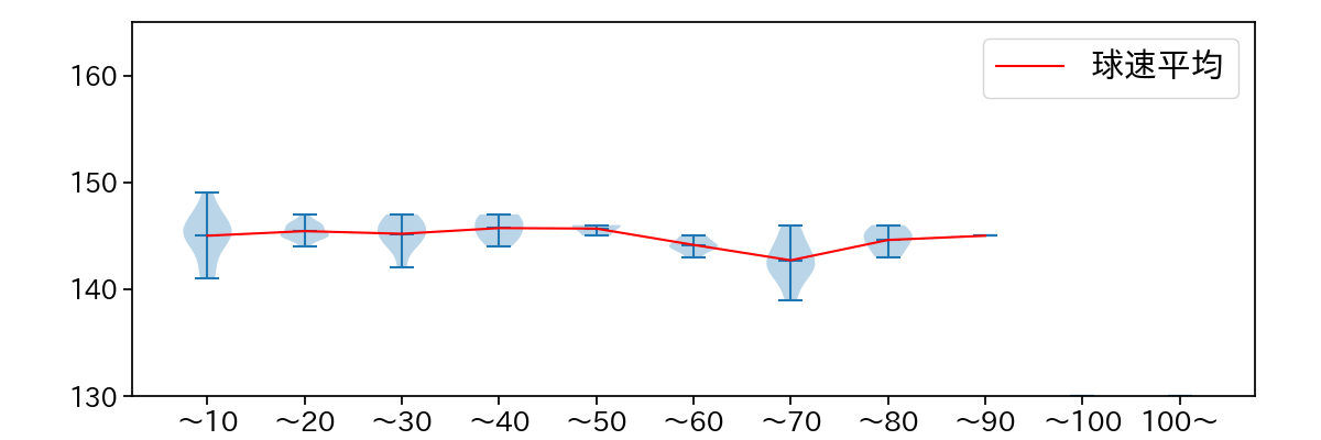 石田 裕太郎 球数による球速(ストレート)の推移(2025年7月)