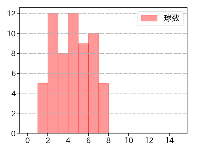 石田 裕太郎 打者に投じた球数分布(2025年7月)