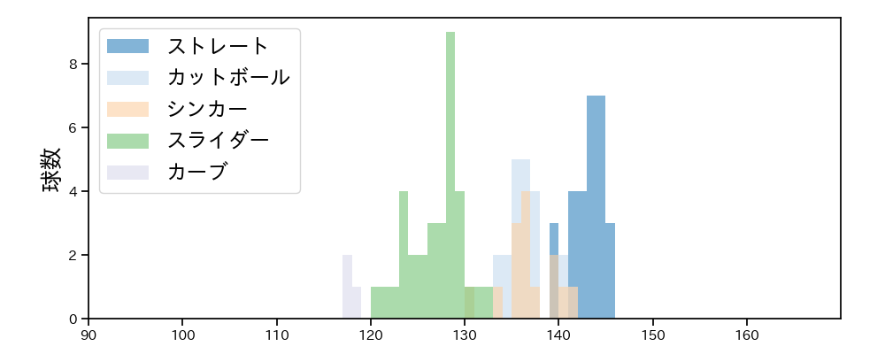 平良 拳太郎 球種&球速の分布1(2025年7月)
