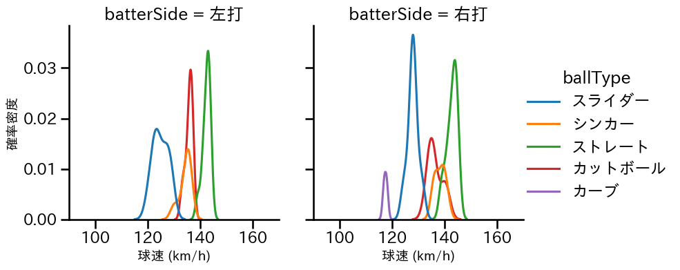 平良 拳太郎 球種&球速の分布2(2025年7月)