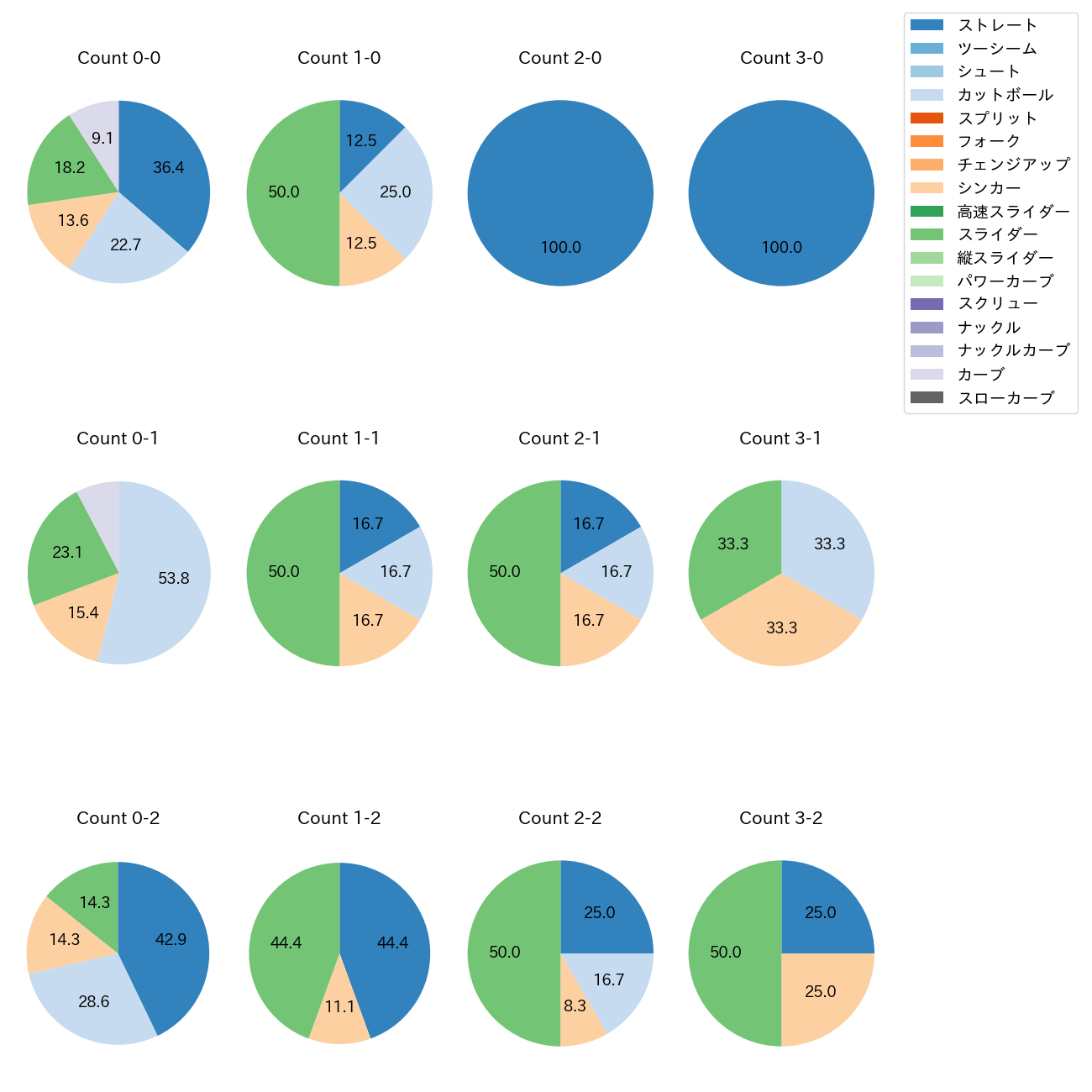 平良 拳太郎 カウント別 球種割合(2025年7月)