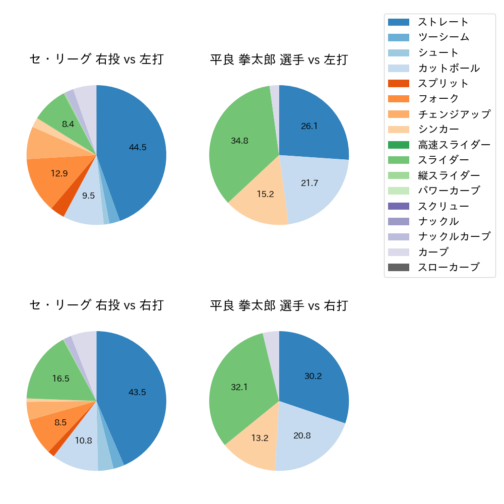 平良 拳太郎 球種割合(2025年7月)