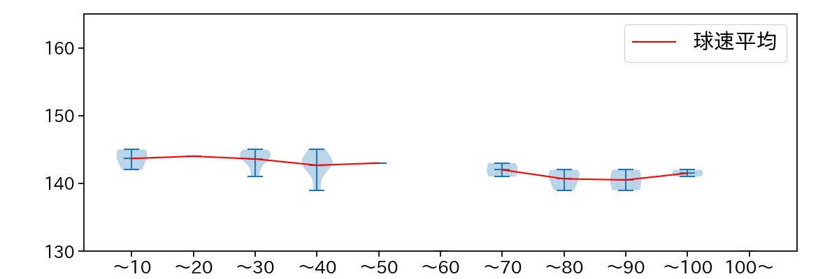 平良 拳太郎 球数による球速(ストレート)の推移(2025年7月)