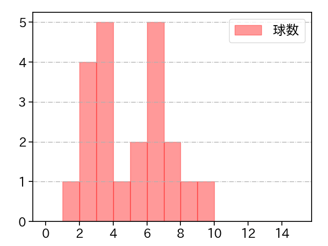 平良 拳太郎 打者に投じた球数分布(2025年7月)