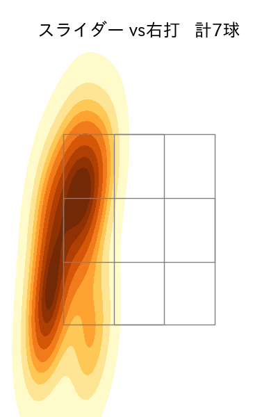ウィック 配球ヒートマップ(2025年7月)