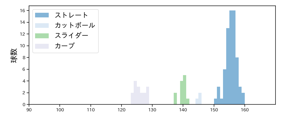ウィック 球種&球速の分布1(2025年7月)